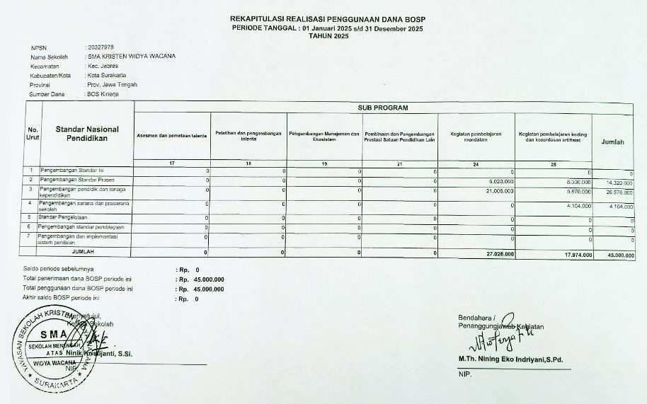 berita, Laporan penggunaan Dana Bantuan Operasional Sekolah SMA Kristen Widya Wacana Tahap II Tahun 2025, sma widya wacana, widya wacana, ysk,  yayasan sekolah kristen, yayasan, surakarta, sma